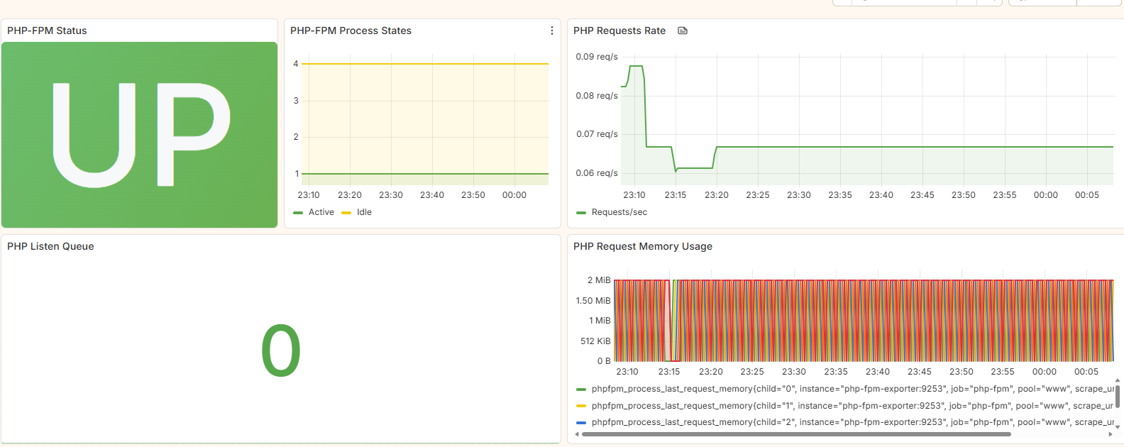 PHP-FPM performance metrics including process management and request statistics