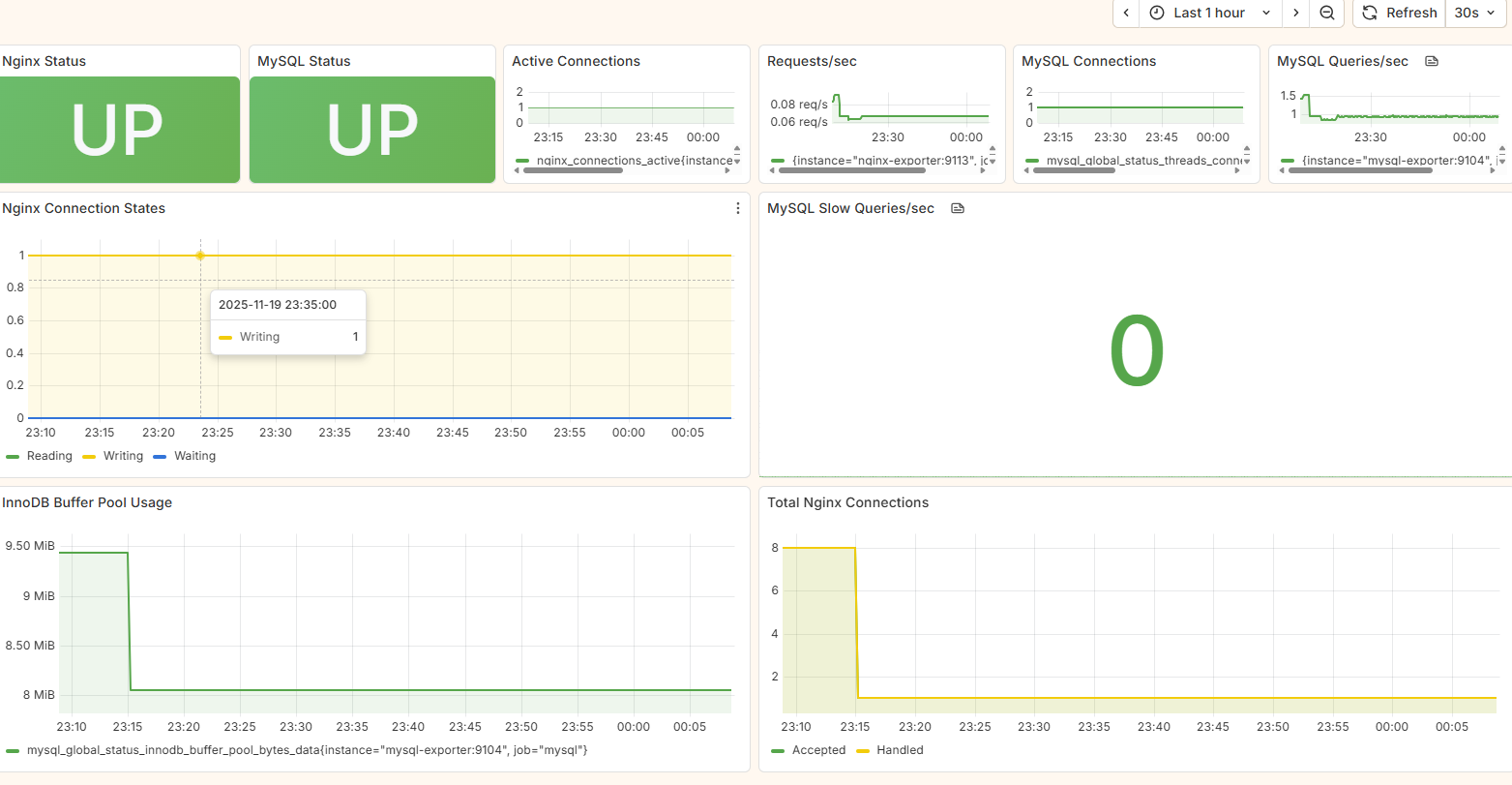 MySQL and Nginx comprehensive metrics dashboard showing database queries and web server performance